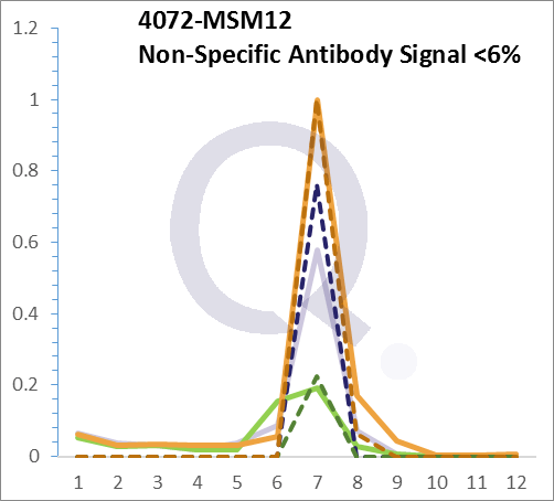 Analysis of Mass Spec data (dashed-line) of fractions stained with Ep-CAM / CD326 MS-QAVA™ monoclonal antibody [Clone: EGP40/1372] (solid-line), reveals that less than 5.2% of signal is attributable to non-specific binding of anti-Ep-CAM / CD326 [Clone: EGP40/1372] to targets other than TACSTD1 protein. Even frequently cited antibodies have much greater non-specific interactions, averaging over 30%. Data in image is from analysis in A431, RT4 and MCF7 cells.