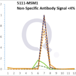 Analysis of Mass Spec data (dashed-line) of fractions stained with PCNA MS-QAVA™ monoclonal antibody [Clone: PC10] (solid-line), reveals that less than 3.7% of signal is attributable to non-specific binding of anti-PCNA [Clone PC10] to targets other than PCNA protein. Even frequently cited antibodies have much greater non-specific interactions, averaging over 30%. Data in image is from analysis in A431, RT4 and MCF7 cells.