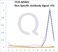 Analysis of Mass Spec data (dashed-line) of fractions stained with ZAP70 MS-QAVA™ monoclonal antibody [Clone: 2F3.2] (solid-line), reveals that less than 2.3% of signal is attributable to non-specific binding of anti-ZAP70 [Clone 2F3.2] to targets other than ZAP70 protein. Even frequently cited antibodies have much greater non-specific interactions, averaging over 30%. Data in image is from analysis in Jurkat, U202 and HeLa cells.