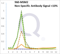 Analysis of Mass Spec data (dashed-line) of fractions stained with CD44 / HCAM MS-QAVA™ monoclonal antibody [Clone: HCAM/918] (solid-line), reveals that less than 12.6% of signal is attributable to non-specific binding of anti-CD44 / HCAM Std. Anti-Human, Primate [Clone HCAM/918] to targets other than CD44 protein. Even frequently cited antibodies have much greater non-specific interactions, averaging over 30%. Data in image is from analysis in Jurkat, U202 and HeLa cells.