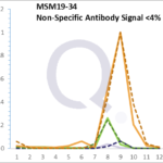 Analysis of Mass Spec data (dashed-line) of fractions stained with Cytokeratin 8/18 MS-QAVA™ monoclonal antibody [Clone: C-51] (solid-line), reveals that less than 3.8% of signal is attributable to non-specific binding of anti-Cytokeratin 8/18 [Clone C-51] to targets other than KRT8 & KRT18 protein. Even frequently cited antibodies have much greater non-specific interactions, averaging over 30%. Data in image is from analysis in A431, RT4 and MCF7 cells.