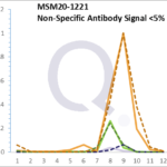 Analysis of Mass Spec data (dashed-line) of fractions stained with Cytokeratin 8/18 MS-QAVA™ monoclonal antibody [Clone: B22.1/B23.1] (solid-line), reveals that less than 4.1% of signal is attributable to non-specific binding of anti-Cytokeratin 8/18 [Clone B22.1/B23.1] to targets other than KRT8 & KRT18 protein. Even frequently cited antibodies have much greater non-specific interactions, averaging over 30%. Data in image is from analysis in A431, RT4 and MCF7 cells.