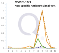 Analysis of Mass Spec data (dashed-line) of fractions stained with Cytokeratin 8/18 MS-QAVA™ monoclonal antibody [Clone: B22.1/B23.1] (solid-line), reveals that less than 4.1% of signal is attributable to non-specific binding of anti-Cytokeratin 8/18 [Clone B22.1/B23.1] to targets other than KRT8 & KRT18 protein. Even frequently cited antibodies have much greater non-specific interactions, averaging over 30%. Data in image is from analysis in A431, RT4 and MCF7 cells.