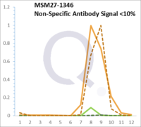 Analysis of Mass Spec data (dashed-line) of fractions stained with Cytokeratin 8/18 MS-QAVA™ monoclonal antibody [Clone: KRT8.18/1346] (solid-line), reveals that less than 14.2% of signal is attributable to non-specific binding of anti-Cytokeratin 8/18 [Clone: KRT8.18/1346] to targets other than KRT8 & KRT18 protein. Even frequently cited antibodies have much greater non-specific interactions, averaging over 30%. Data in image is from analysis in Jurkat, U202 and HeLa cells.