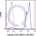 Human PBMCs were stained with 5 uL  (solid line) or 0.25 ug APC Mouse IgG1 isotype control (dashed line). Flow Cytometry Data from 10,000 events.