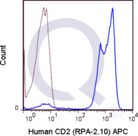 Human PBMCs were stained with 5 uL  (solid line) or 0.25 ug APC Mouse IgG1 isotype control (dashed line). Flow Cytometry Data from 10,000 events.