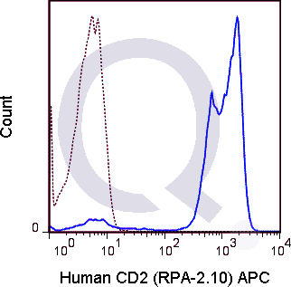 Human PBMCs were stained with 5 uL  (solid line) or 0.25 ug APC Mouse IgG1 isotype control (dashed line). Flow Cytometry Data from 10,000 events.