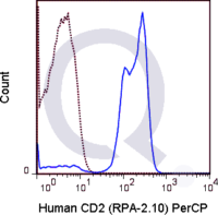 Human PBMCs were stained with 5 uL  (solid line) or 0.25 ug PerCP Mouse IgG1 isotype control (dashed line). Flow Cytometry Data from 10,000 events.