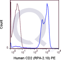 Human PBMCs were stained with 5 uL  (solid line) or 0.25 ug PE Mouse IgG1 isotype control (dashed line). Flow Cytometry Data from 10,000 events.