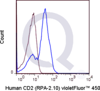 Human PBMCs were stained with 5 uL  (solid line) or 0.06 ug V450 Mouse IgG1 isotype control (dashed line). Flow Cytometry Data from 10,000 events.