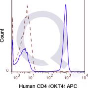 Human PBMCs were stained with 5 uL  (solid line) or 0.125 ug APC Mouse IgG1 isotype control (dashed line). Flow Cytometry Data from 10,000 events.