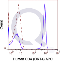 Human PBMCs were stained with 5 uL  (solid line) or 0.125 ug APC Mouse IgG1 isotype control (dashed line). Flow Cytometry Data from 10,000 events.