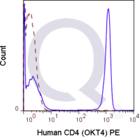 Human PBMCs were stained with 5 uL  (solid line) or 0.06 ug PE Mouse IgG2b isotype control (dashed line). Flow Cytometry Data from 10,000 events.