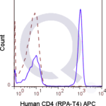 Human PBMCs were stained with 5 uL  (solid line) or 0.5 ug APC Mouse IgG1 isotype control (dashed line). Flow Cytometry Data from 10,000 events.