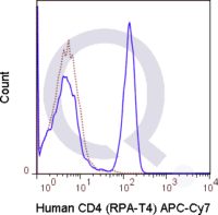 Human PBMCs were stained with 5 uL  .