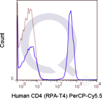 Human PBMCs were stained with 5 uL  .