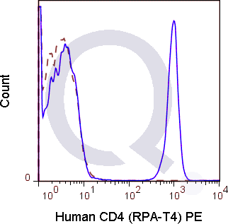 Human PBMCs were stained with 5 uL  (solid line) or 0.5 ug Mouse IgG1 PE isotype control (dashed line). Flow Cytometry Data from 10,000 events.