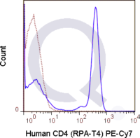 Human PBMCs were stained with 5 uL  .