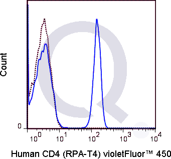 Human PBMCs were stained with 5 uL  (solid line) or 0.25 ug V450 Mouse IgG1 isotype control (dashed line). Flow Cytometry Data from 10,000 events.