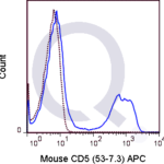 C57Bl/6 splenocytes were stained with 0.25 ug APC Mouse Anti-CD5 (QAB13) (solid line) or 0.25 ug APC Rat IgG2a isotype control (dashed line). Flow Cytometry Data from 10,000 events.