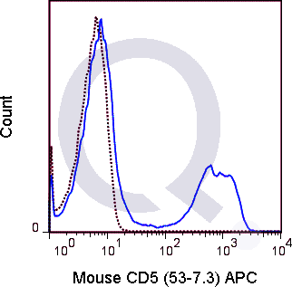 C57Bl/6 splenocytes were stained with 0.25 ug APC Mouse Anti-CD5 (QAB13) (solid line) or 0.25 ug APC Rat IgG2a isotype control (dashed line). Flow Cytometry Data from 10,000 events.