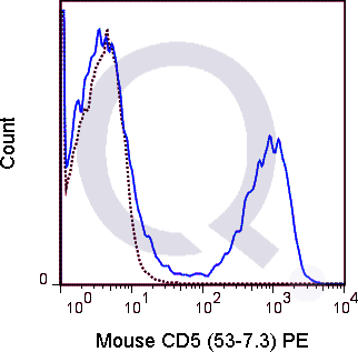 C57Bl/6 splenocytes were stained with 0.25 ug PE Mouse Anti-CD5 (QAB13) (solid line) or 0.25 ug PE Rat IgG2a isotype control (dashed line). Flow Cytometry Data from 10,000 events.