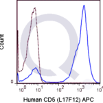 Human PBMCs were stained with CD19 FITC and 5 uL  (right panel) or 0.125 ug APC Mouse IgG2a isotype control (left panel).