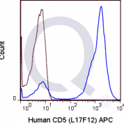 Human PBMCs were stained with CD19 FITC and 5 uL  (right panel) or 0.125 ug APC Mouse IgG2a isotype control (left panel).