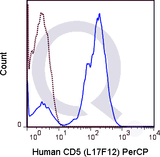 Human PBMCs were stained with CD19 APC and 5 uL  (right panel) or 0.125 ug PerCP Mouse IgG2a isotype control (left panel).