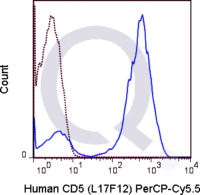 Human PBMCs were stained with CD19 APC and 5 uL  .