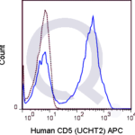 Human PBMCs were stained with 5 uL  (solid line) or 0.5 ug APC Mouse IgG1 isotype control (dashed line). Flow Cytometry Data from 10,000 events.