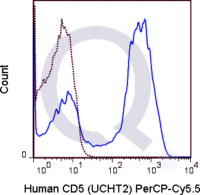 Human PBMCs were stained with 5 uL  .