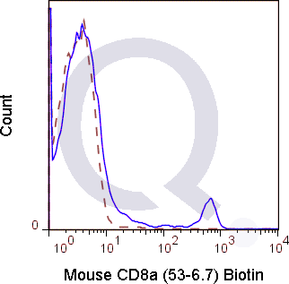 C57Bl/6 splenocytes were stained with 0.125 ug Mouse Anti-CD8a Biotin (QAB16) (solid line) or 0.125 ug Rat IgG2a Biotin isotype control (dashed line). Flow Cytometry Data from 10,000 events., followed by Streptavidin FITC.