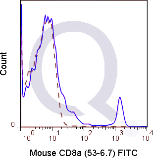 C57Bl/6 splenocytes were stained with 0.5 ug Mouse Anti-CD8a FITC (QAB16) (solid line) or 0.5 ug Rat IgG2a FITC isotype control (dashed line). Flow Cytometry Data from 10,000 events.