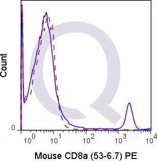 C57Bl/6 splenocytes were stained with 0.5 ug Mouse Anti-C8a PE (QAB16) (solid line) or 0.5 ug Rat IgG2a PE isotype control (dashed line). Flow Cytometry Data from 10,000 events.