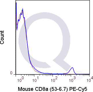 C57Bl/6 splenocytes were stained with 0.25 ug PE-Cy5 Mouse Anti-CD8a .