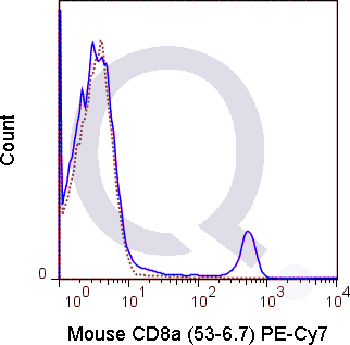 C57Bl/6 splenocytes were stained with 0.5 ug PE-Cy7 Mouse Anti-CD8a .