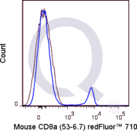 C57Bl/6 splenocytes were stained with 0.25 ug Qfluor™ 710 Mouse Anti-CD8a (QAB16) (solid line) or 0.25 ug Qfluor™ 710 Rat IgG2a isotype control (dashed line). Flow Cytometry Data from 10,000 events.