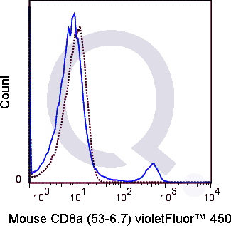 C57Bl/6 splenocytes were stained with 0.25 ug V450 Mouse Anti-CD8a  (solid line) or 0.25 ug V450 Rat IgG2a isotype control (dashed line). Flow Cytometry Data from 10,000 events.