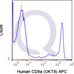 Human PBMCs were stained with 5 uL  (solid line) or 0.06 ug APC Mouse IgG2a isotype control (dashed line). Flow Cytometry Data from 10,000 events.