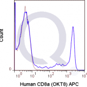 Human PBMCs were stained with 5 uL  (solid line) or 0.06 ug APC Mouse IgG2a isotype control (dashed line). Flow Cytometry Data from 10,000 events.
