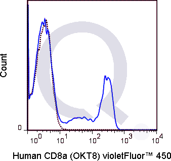 Human PBMCs were stained with 5 uL  (solid line) or 0.125 ug V450 Mouse IgG2a isotype control (dashed line). Flow Cytometry Data from 10,000 events.