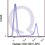 Human PBMCs were stained with 5 uL  (solid line) or 0.25 ug APC Mouse IgG1 isotype control (dashed line). Flow Cytometry Data from 10,000 events.