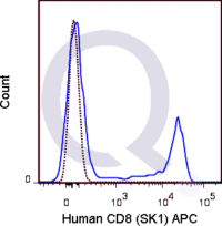 Human PBMCs were stained with 5 uL  (solid line) or 0.25 ug APC Mouse IgG1 isotype control (dashed line). Flow Cytometry Data from 10,000 events.