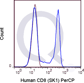 Human PBMCs were stained with 5 uL  (solid line) or 0.125 ug PerCP Mouse IgG1 isotype control (dashed line). Flow Cytometry Data from 10,000 events.