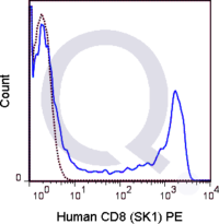 Human PBMCs were stained with 5 uL  (solid line) or 0.125 ug PE Mouse IgG1 isotype control (dashed line). Flow Cytometry Data from 10,000 events.