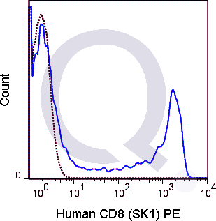 Human PBMCs were stained with 5 uL  (solid line) or 0.125 ug PE Mouse IgG1 isotype control (dashed line). Flow Cytometry Data from 10,000 events.