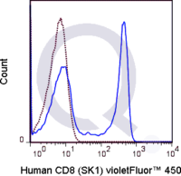 Human PBMCs were stained with 5 uL  (solid line) or 0.125 ug V450 Mouse IgG1 isotype control (dashed line). Flow Cytometry Data from 10,000 events.