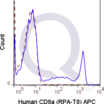 Human PBMCs were stained with 5 uL  (solid line) or 0.25 ug APC Mouse IgG1 isotype control (dashed line). Flow Cytometry Data from 10,000 events.