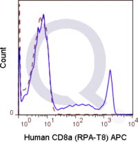 Human PBMCs were stained with 5 uL  (solid line) or 0.25 ug APC Mouse IgG1 isotype control (dashed line). Flow Cytometry Data from 10,000 events.